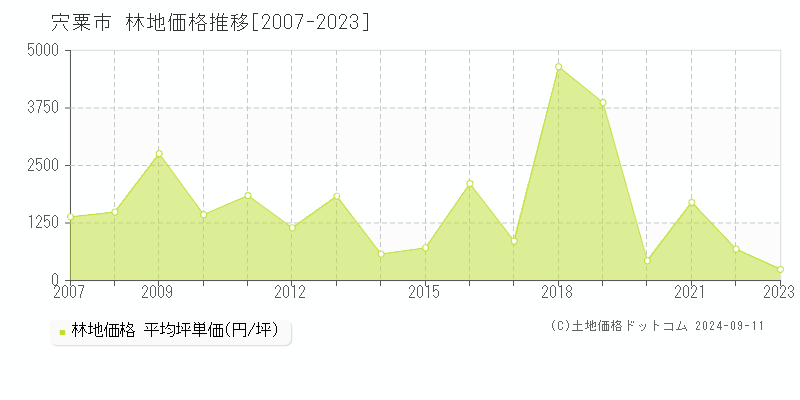 全域(宍粟市)の林地価格推移グラフ(坪単価)[2007-2023年]