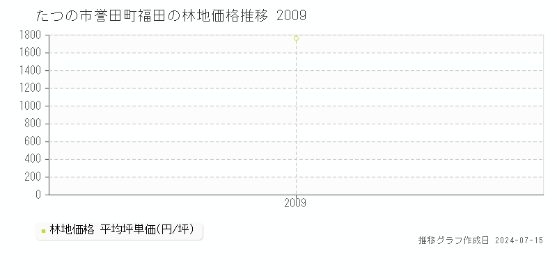 たつの市誉田町福田の林地取引事例推移グラフ 
