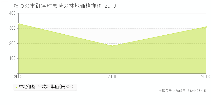 たつの市御津町黒崎の林地取引事例推移グラフ 