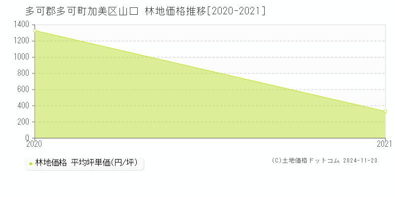 加美区山口(多可郡多可町)の林地価格推移グラフ(坪単価)[2020-2021年]