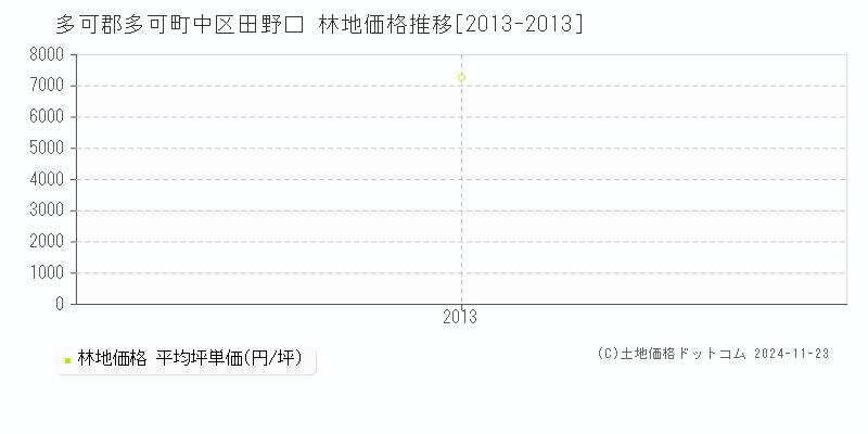 中区田野口(多可郡多可町)の林地価格推移グラフ(坪単価)[2013-2013年]