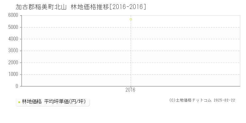 北山(加古郡稲美町)の林地価格推移グラフ(坪単価)[2016-2016年]