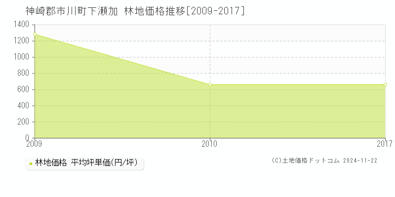 下瀬加(神崎郡市川町)の林地価格推移グラフ(坪単価)[2009-2017年]