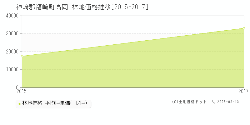 高岡(神崎郡福崎町)の林地価格推移グラフ(坪単価)[2015-2017年]