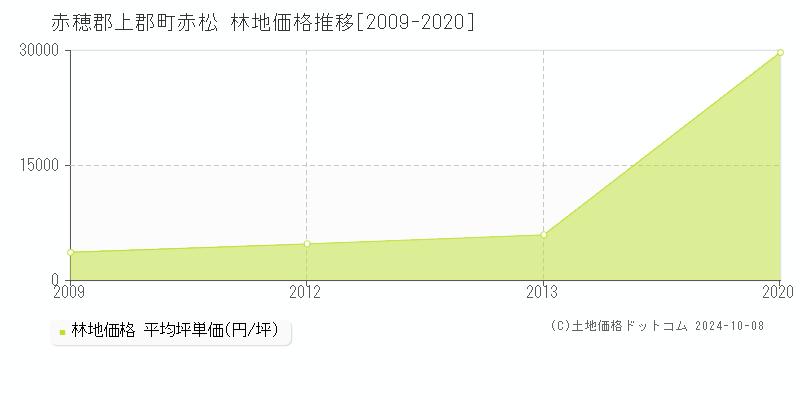 赤松(赤穂郡上郡町)の林地価格推移グラフ(坪単価)[2009-2020年]