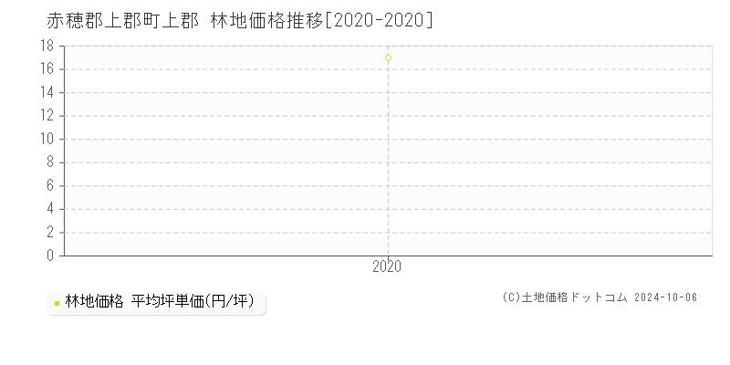 上郡(赤穂郡上郡町)の林地価格推移グラフ(坪単価)[2020-2020年]