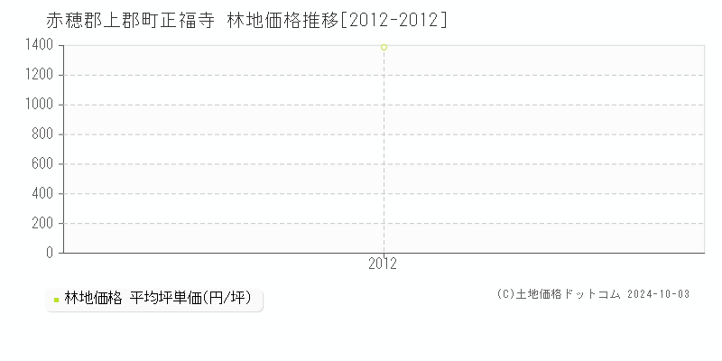 正福寺(赤穂郡上郡町)の林地価格推移グラフ(坪単価)[2012-2012年]