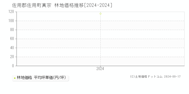 真宗(佐用郡佐用町)の林地価格推移グラフ(坪単価)[2024-2024年]