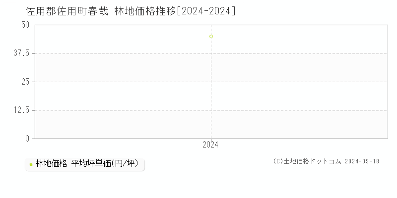 春哉(佐用郡佐用町)の林地価格推移グラフ(坪単価)[2024-2024年]