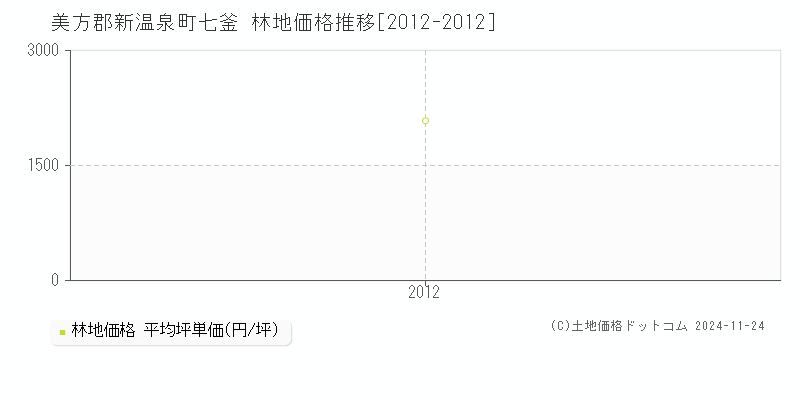 七釜(美方郡新温泉町)の林地価格推移グラフ(坪単価)[2012-2012年]