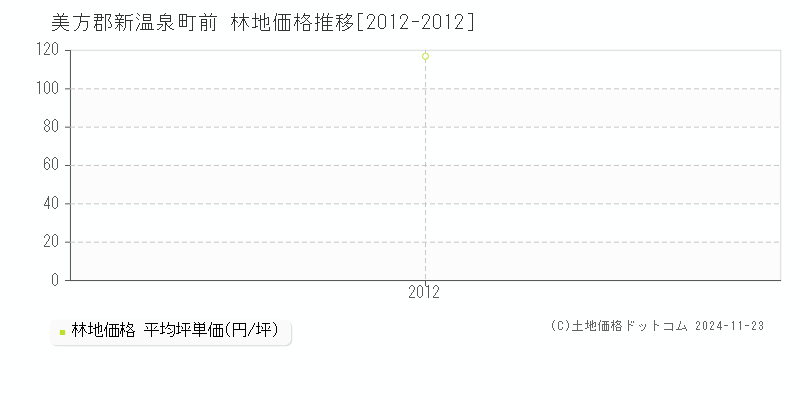 前(美方郡新温泉町)の林地価格推移グラフ(坪単価)[2012-2012年]