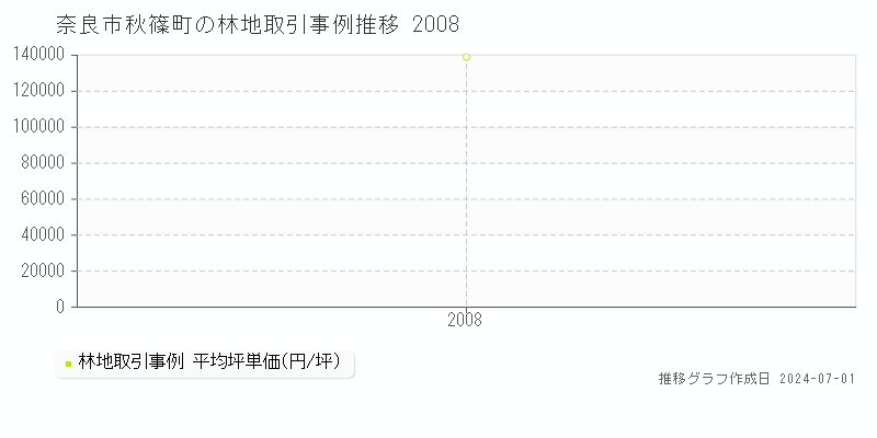 奈良市秋篠町の林地取引事例推移グラフ 