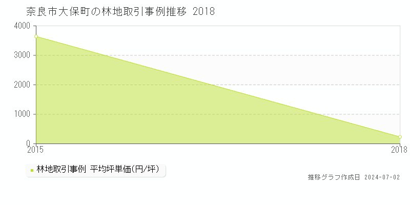 奈良市大保町の林地取引事例推移グラフ 