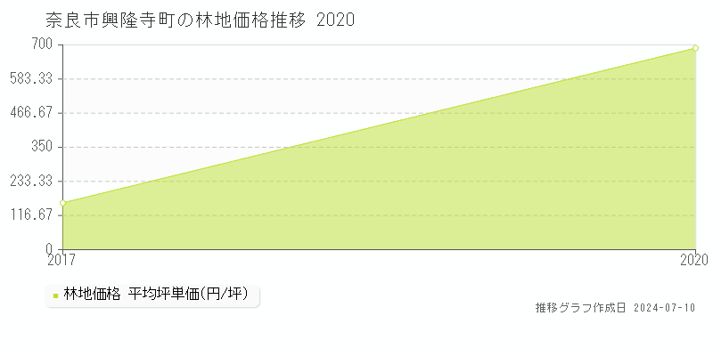 奈良市興隆寺町の林地取引事例推移グラフ 