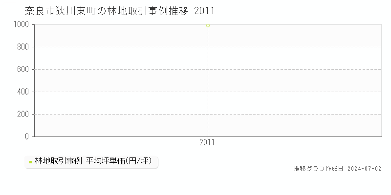奈良市狭川東町の林地取引事例推移グラフ 
