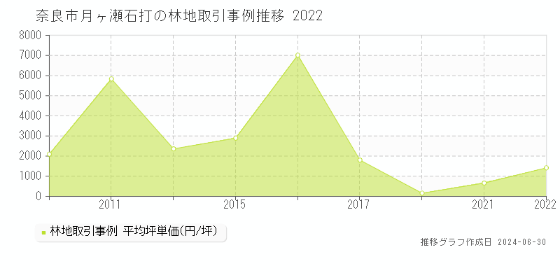 奈良市月ヶ瀬石打の林地取引事例推移グラフ 