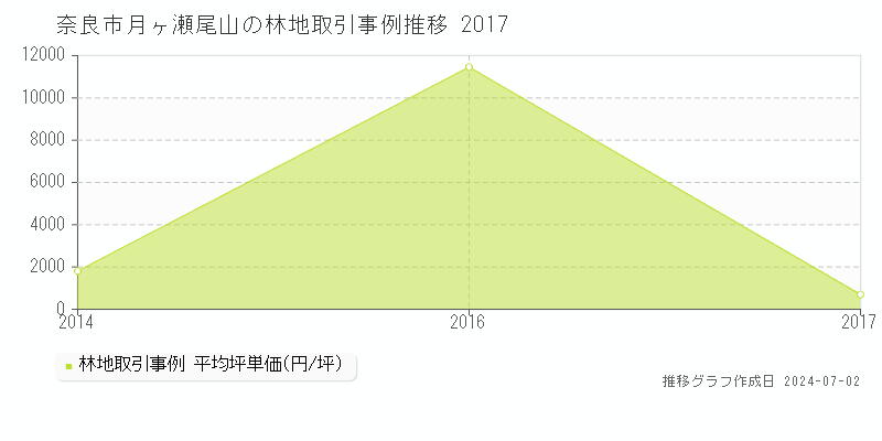 奈良市月ヶ瀬尾山の林地取引事例推移グラフ 