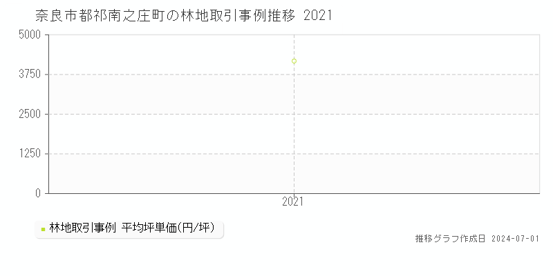 奈良市都祁南之庄町の林地取引事例推移グラフ 