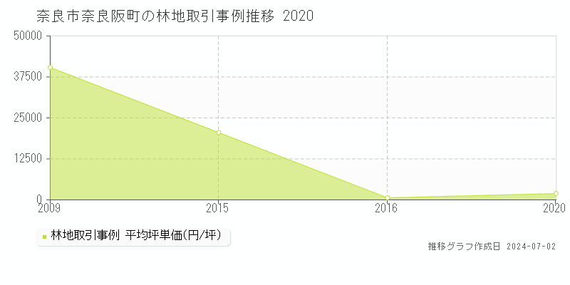 奈良市奈良阪町の林地取引事例推移グラフ 