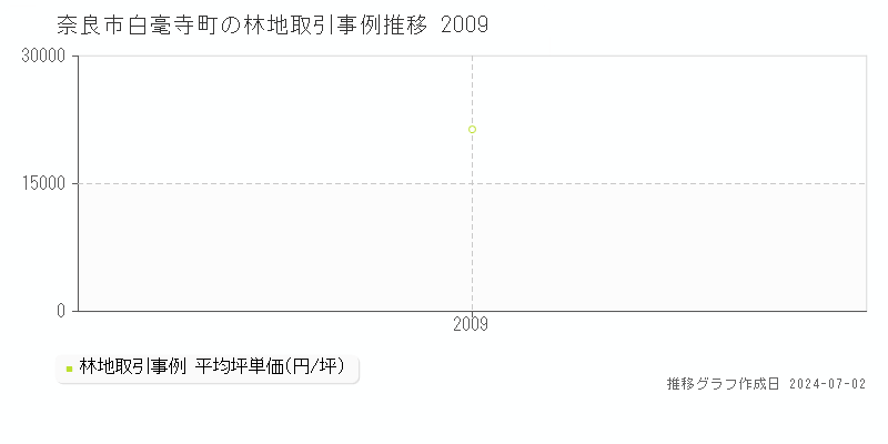 奈良市白毫寺町の林地取引事例推移グラフ 