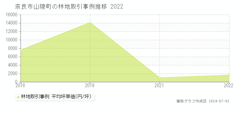 奈良市山陵町の林地取引事例推移グラフ 