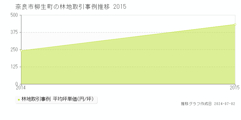 奈良市柳生町の林地取引事例推移グラフ 