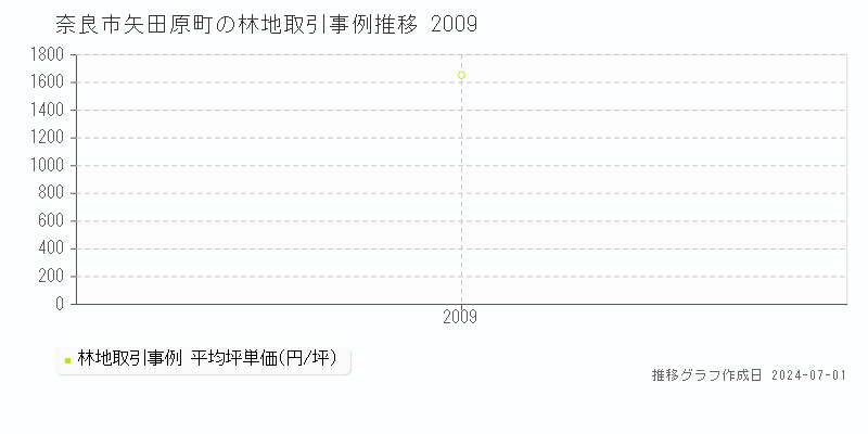 奈良市矢田原町の林地取引事例推移グラフ 