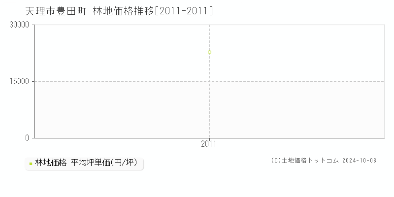 豊田町(天理市)の林地価格推移グラフ(坪単価)[2011-2011年]