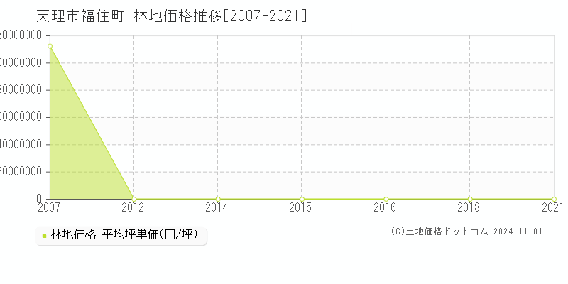 福住町(天理市)の林地価格推移グラフ(坪単価)[2007-2021年]