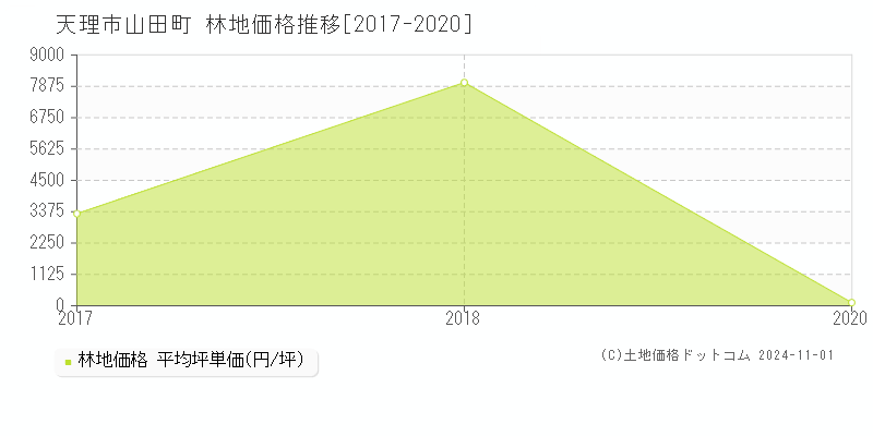 山田町(天理市)の林地価格推移グラフ(坪単価)[2017-2020年]