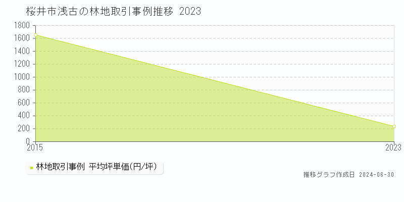 桜井市浅古の林地取引事例推移グラフ 