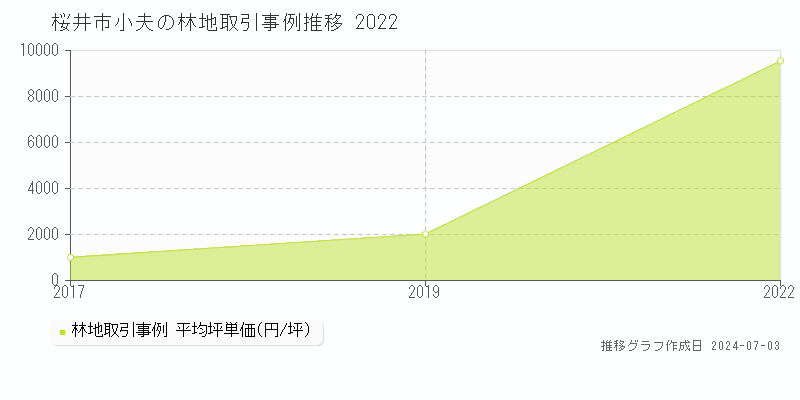 桜井市小夫の林地取引事例推移グラフ 