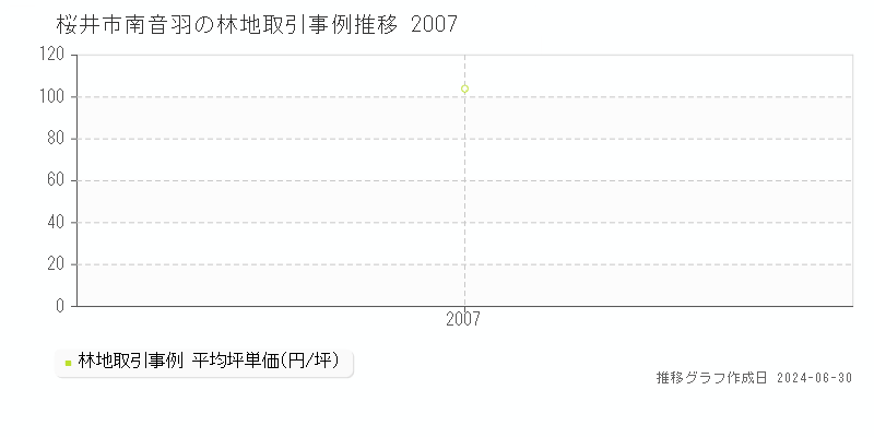 桜井市南音羽の林地取引事例推移グラフ 