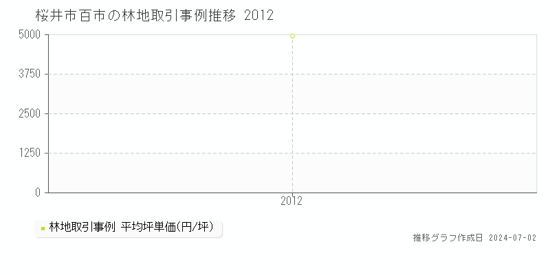桜井市百市の林地取引事例推移グラフ 