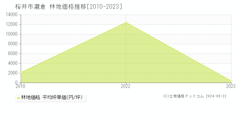 大字瀧倉(桜井市)の林地価格推移グラフ(坪単価)[2010-2023年]