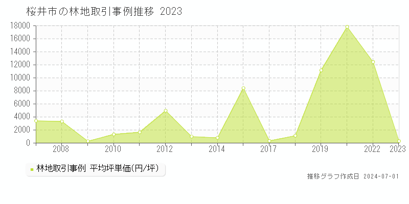 桜井市全域の林地取引事例推移グラフ 