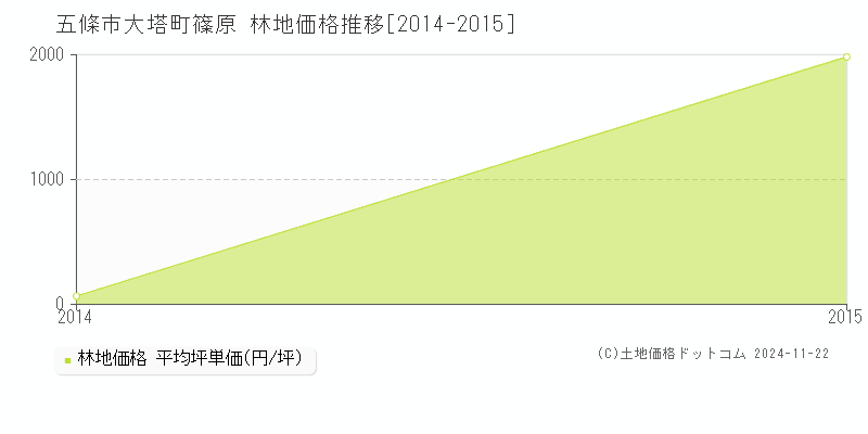 大塔町篠原(五條市)の林地価格推移グラフ(坪単価)[2014-2015年]