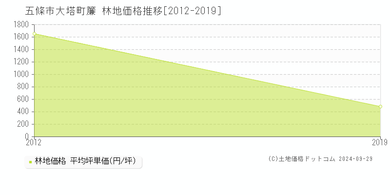 大塔町簾(五條市)の林地価格推移グラフ(坪単価)[2012-2019年]