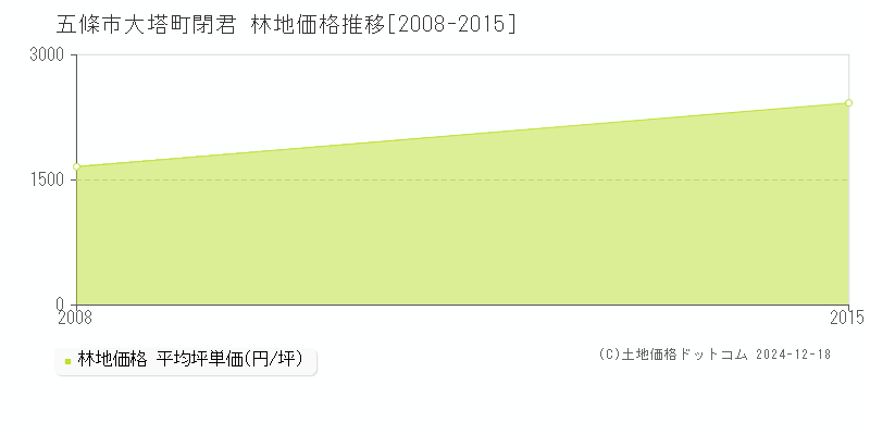 大塔町閉君(五條市)の林地価格推移グラフ(坪単価)[2008-2015年]