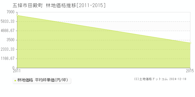 田殿町(五條市)の林地価格推移グラフ(坪単価)[2011-2015年]