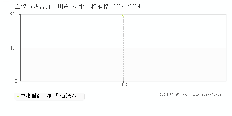 西吉野町川岸(五條市)の林地価格推移グラフ(坪単価)[2014-2014年]