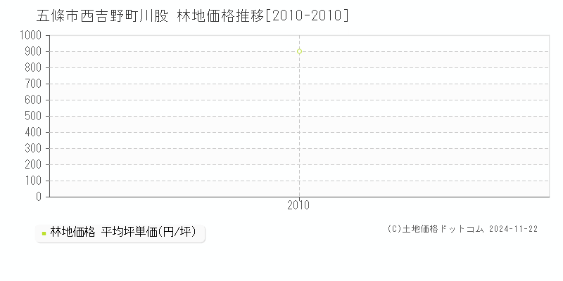 西吉野町川股(五條市)の林地価格推移グラフ(坪単価)[2010-2010年]