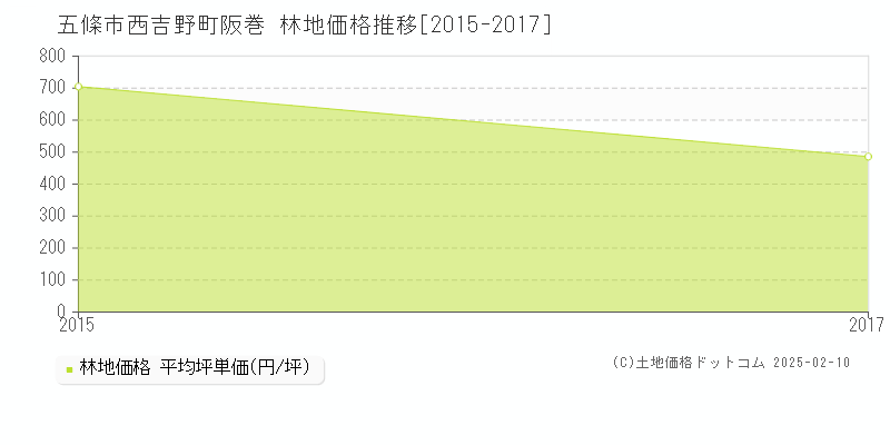 西吉野町阪巻(五條市)の林地価格推移グラフ(坪単価)[2015-2017年]