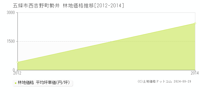 西吉野町勢井(五條市)の林地価格推移グラフ(坪単価)[2012-2014年]