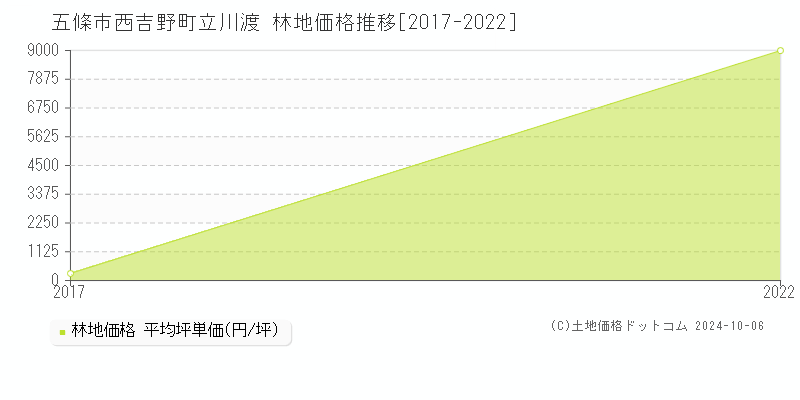 西吉野町立川渡(五條市)の林地価格推移グラフ(坪単価)[2017-2022年]