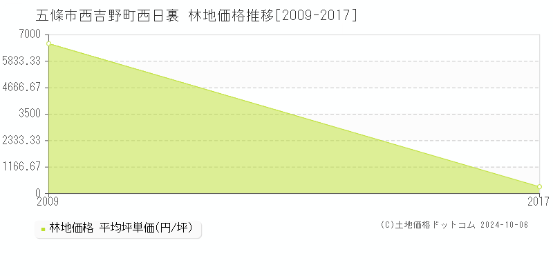 西吉野町西日裏(五條市)の林地価格推移グラフ(坪単価)[2009-2017年]