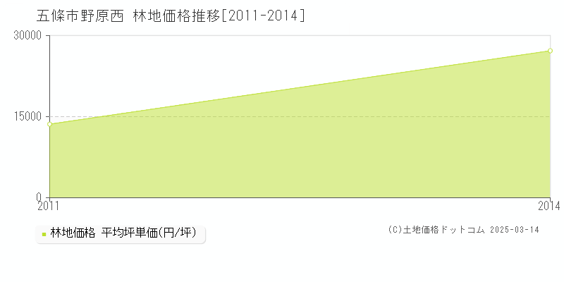 野原西(五條市)の林地価格推移グラフ(坪単価)[2011-2014年]