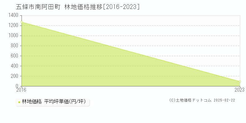 南阿田町(五條市)の林地価格推移グラフ(坪単価)[2016-2023年]