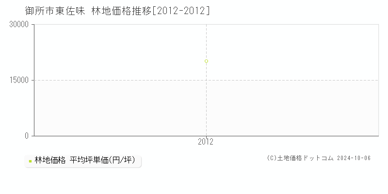 御所市東佐味の林地取引事例推移グラフ 