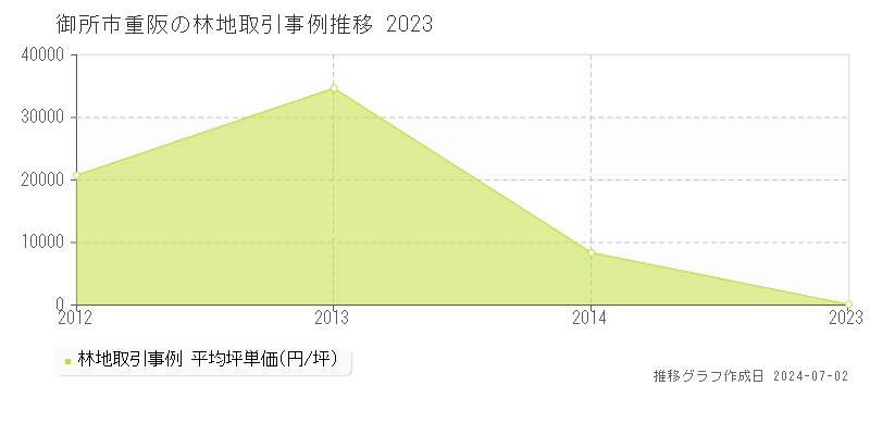 御所市重阪の林地取引事例推移グラフ 